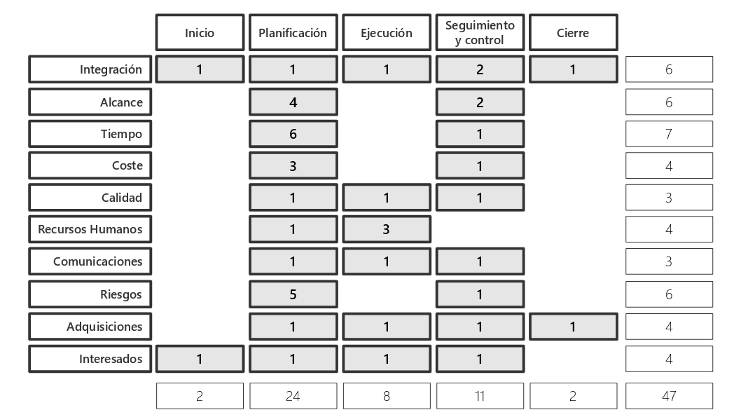 Tabla de procesos en el PMBOK 5 Edición