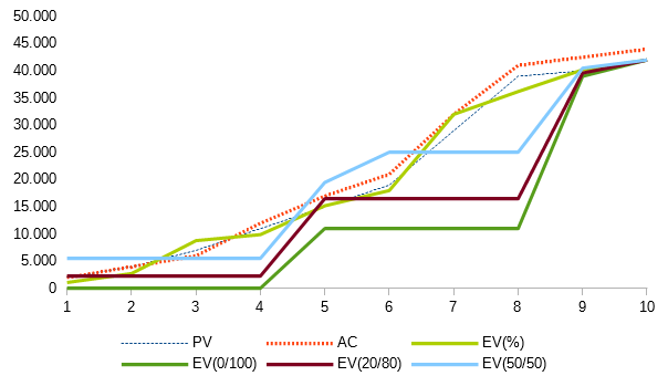 Diferencias obtenidas en EV según la medición del progreso