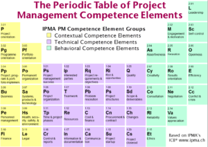 Tabla periodica de las competencias del director de proyectos