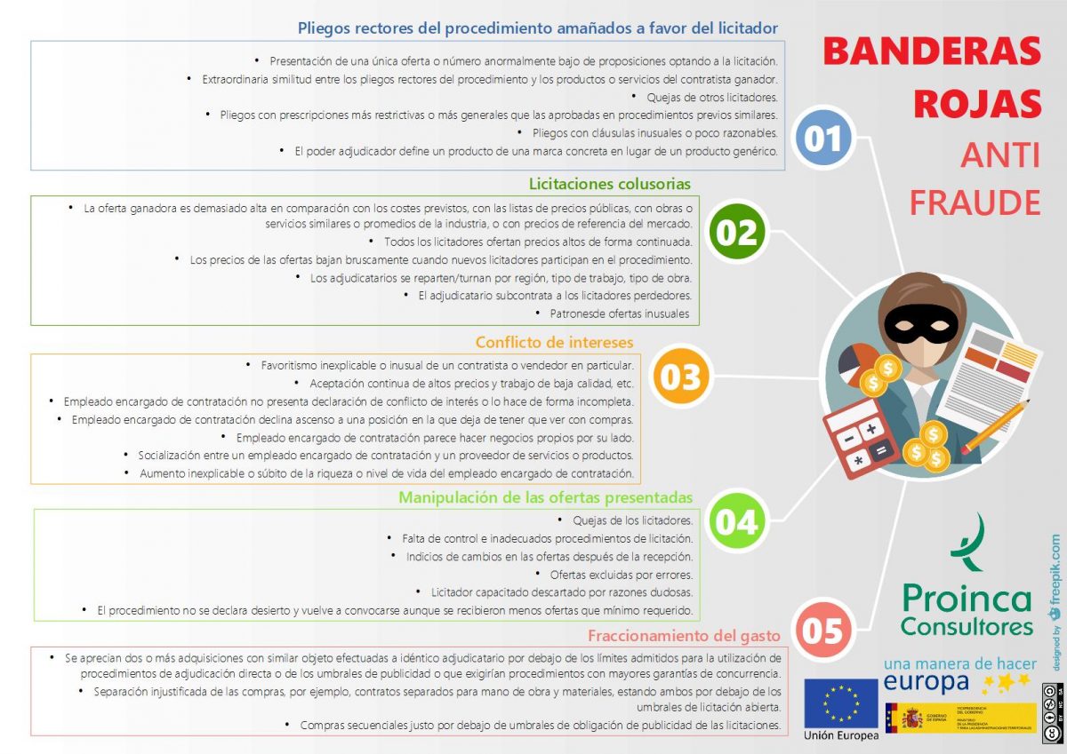 Infografías de banderas rojas antifraude Proinca Consultores