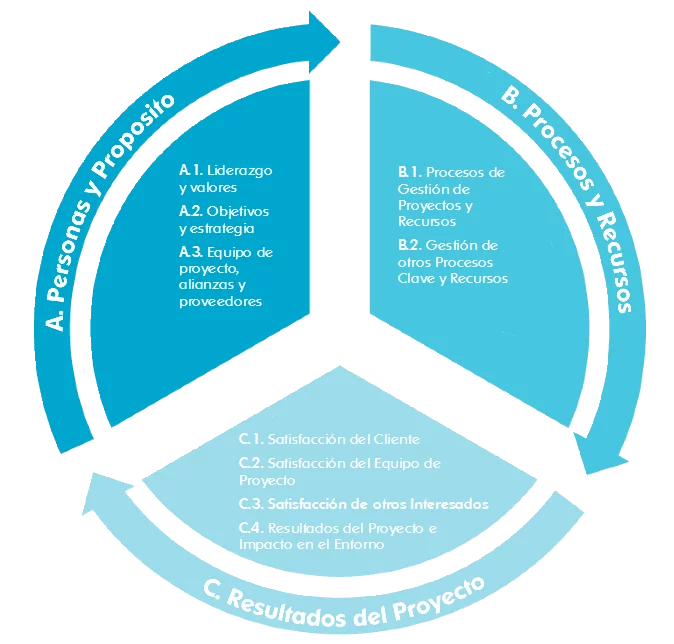 modelo de proyectos excelentes