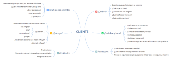 modelo de mapa de empatía