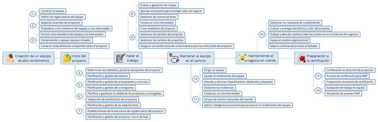 sesiones curso dirección de proyectos para PMP