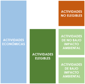 Actividades económicas - Principio DNSH